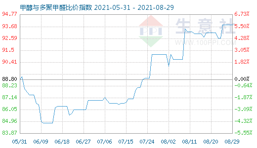 8月29日甲醇与多聚甲醛比价指数图