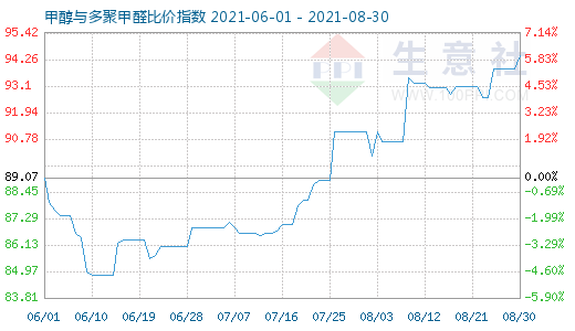 8月30日甲醇与多聚甲醛比价指数图