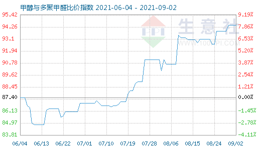 9月2日甲醇与多聚甲醛比价指数图