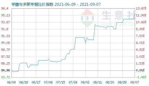 9月7日甲醇与多聚甲醛比价指数图