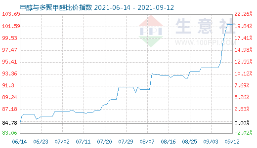 9月12日甲醇与多聚甲醛比价指数图