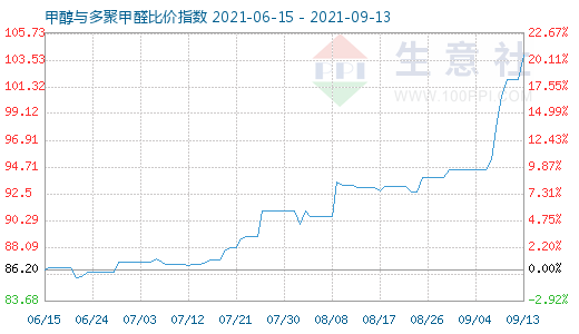 9月13日甲醇与多聚甲醛比价指数图