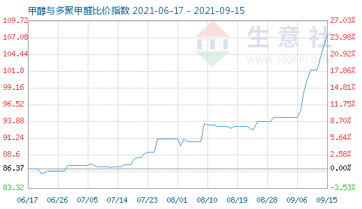 9月15日甲醇与多聚甲醛比价指数图