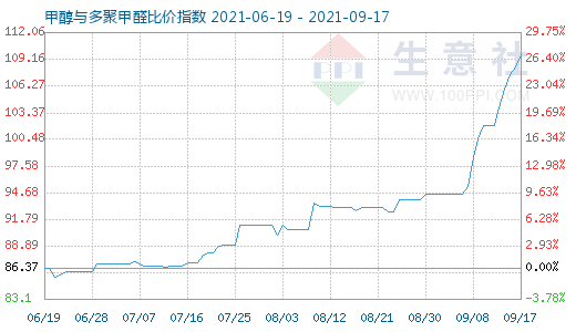 9月17日甲醇与多聚甲醛比价指数图