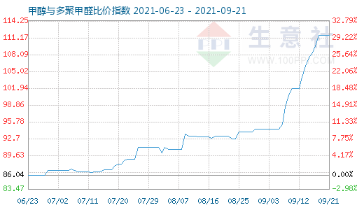 9月21日甲醇与多聚甲醛比价指数图