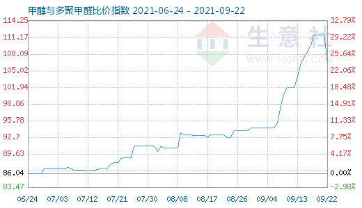 9月22日甲醇与多聚甲醛比价指数图