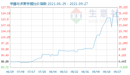 9月27日甲醇与多聚甲醛比价指数图