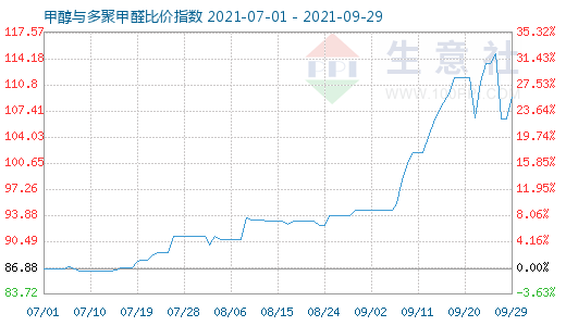 9月29日甲醇与多聚甲醛比价指数图