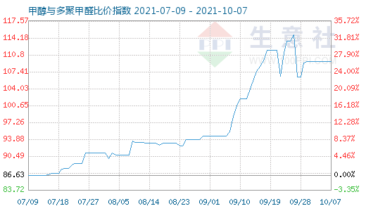 10月7日甲醇与多聚甲醛比价指数图