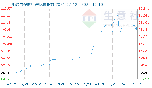 10月10日甲醇与多聚甲醛比价指数图