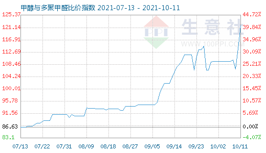 10月11日甲醇与多聚甲醛比价指数图