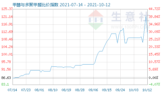 10月12日甲醇与多聚甲醛比价指数图