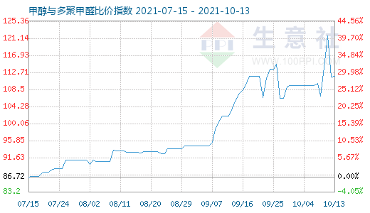 10月13日甲醇与多聚甲醛比价指数图