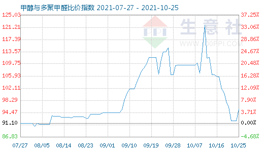 10月25日甲醇与多聚甲醛比价指数图