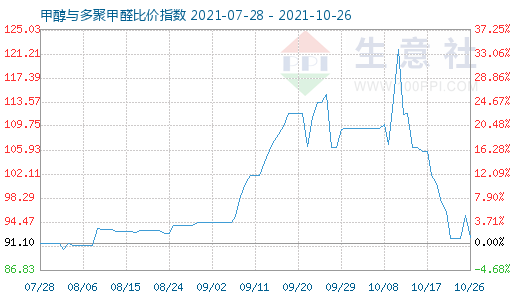 10月26日甲醇与多聚甲醛比价指数图