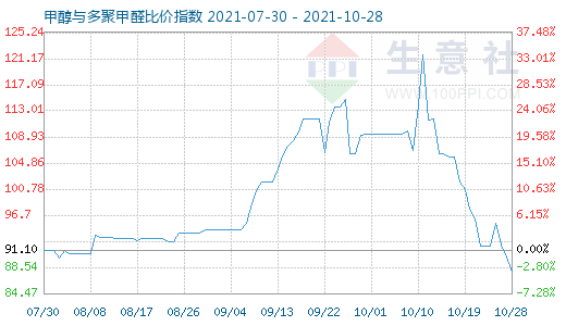 10月28日甲醇与多聚甲醛比价指数图