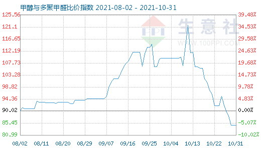 10月31日甲醇与多聚甲醛比价指数图