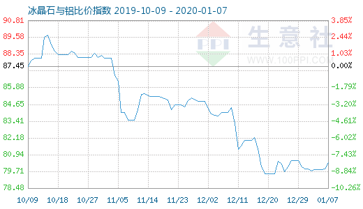 1月7日冰晶石与铝比价指数图