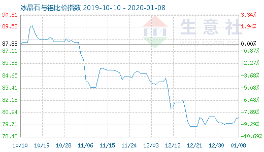 1月8日冰晶石与铝比价指数图