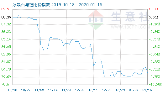 1月16日冰晶石与铝比价指数图