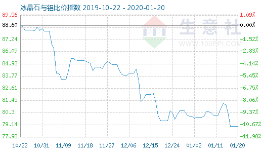 1月20日冰晶石与铝比价指数图