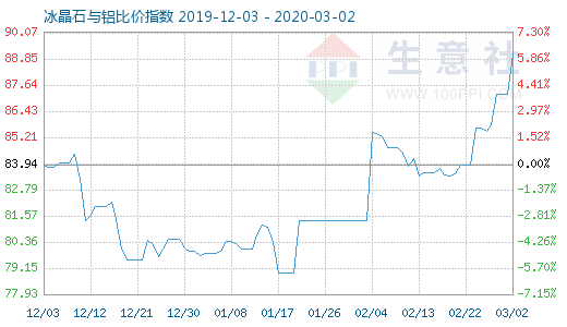 3月2日冰晶石与铝比价指数图