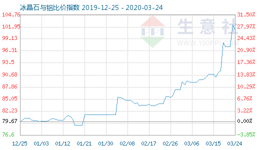 3月24日冰晶石与铝比价指数图