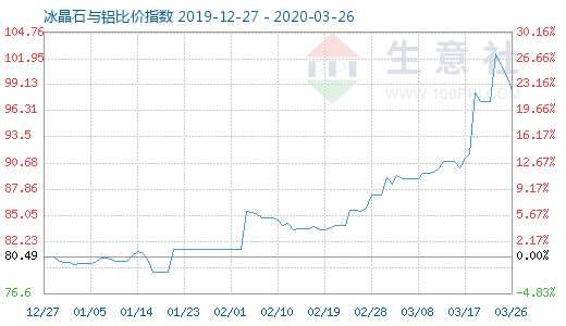 3月26日冰晶石与铝比价指数图