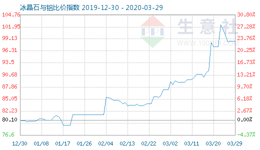 3月29日冰晶石与铝比价指数图