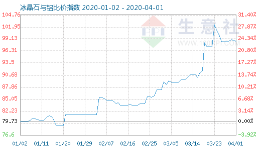 4月1日冰晶石与铝比价指数图