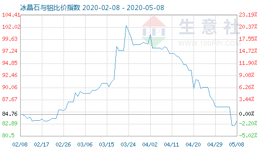 5月8日冰晶石与铝比价指数图