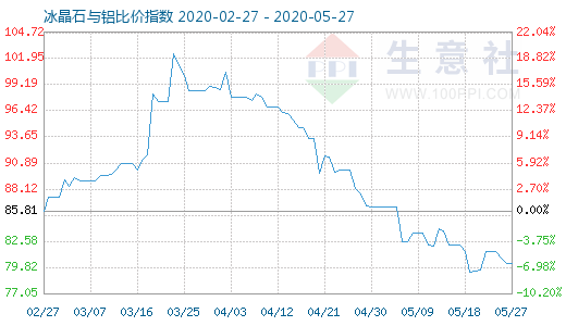 5月27日冰晶石与铝比价指数图