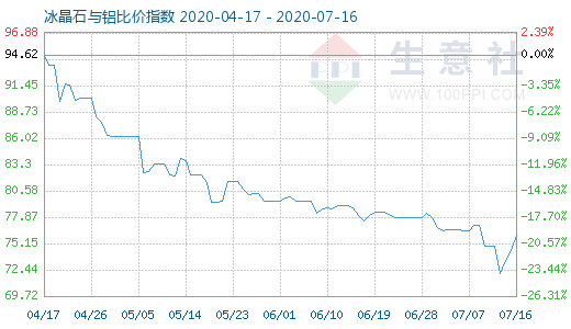 7月16日冰晶石与铝比价指数图