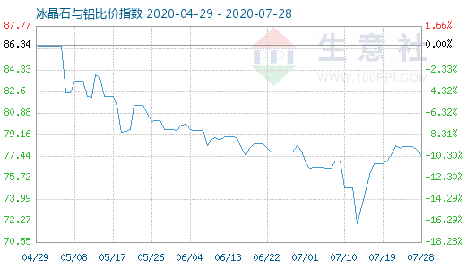 7月28日冰晶石与铝比价指数图