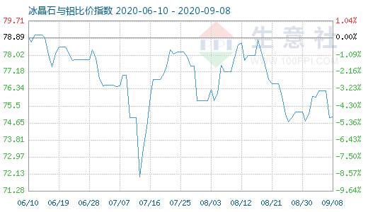 9月8日冰晶石与铝比价指数图