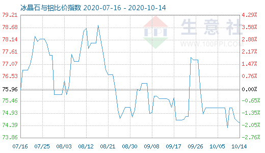 10月14日冰晶石与铝比价指数图