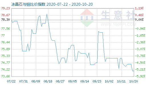 10月20日冰晶石与铝比价指数图