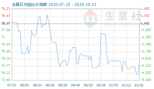 10月21日冰晶石与铝比价指数图