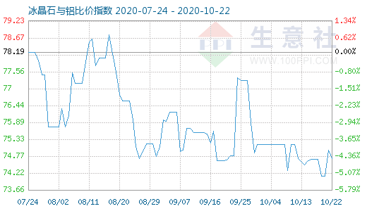 10月22日冰晶石与铝比价指数图