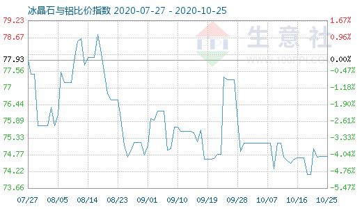 10月25日冰晶石与铝比价指数图