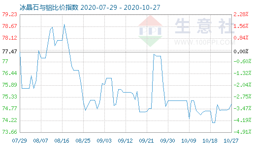 10月27日冰晶石与铝比价指数图