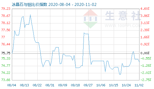 11月2日冰晶石与铝比价指数图