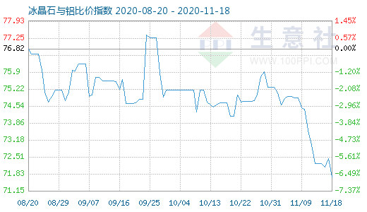 11月18日冰晶石与铝比价指数图