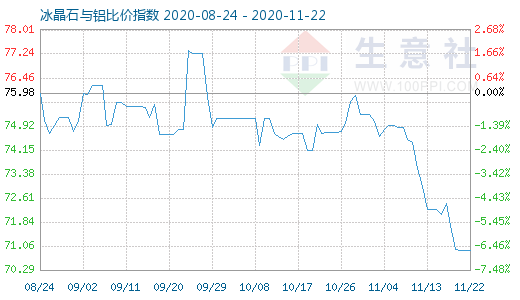 11月22日冰晶石与铝比价指数图