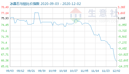 12月2日冰晶石与铝比价指数图