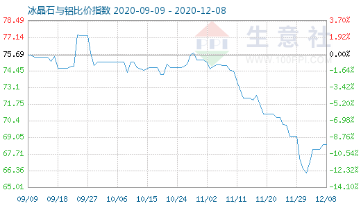 12月8日冰晶石与铝比价指数图