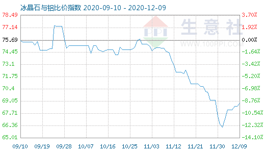 12月9日冰晶石与铝比价指数图