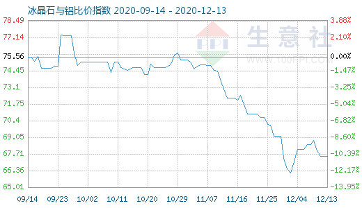 12月13日冰晶石与铝比价指数图