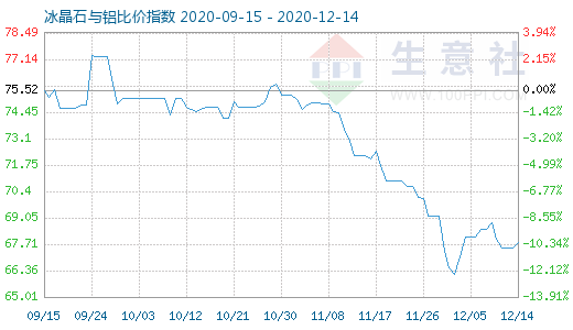 12月14日冰晶石与铝比价指数图