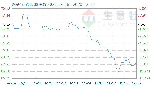 12月15日冰晶石与铝比价指数图